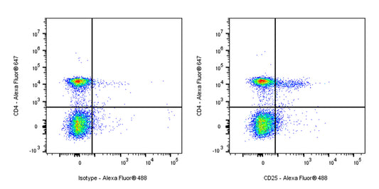 Alexa Fluor® 488 Rat Anti-Mouse CD25 (IL-2Rα) Antibody (PC-61.5.3)