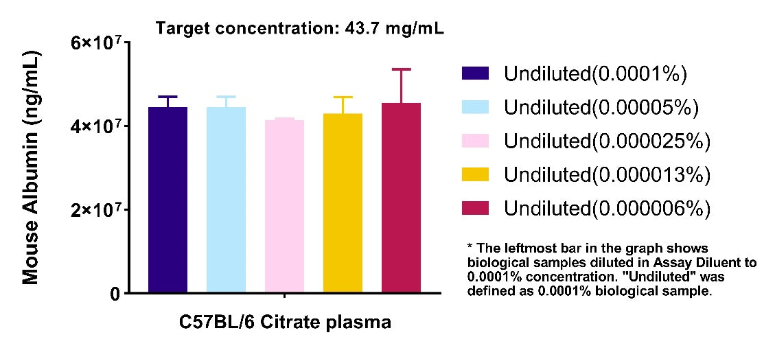 Mouse Albumin OneStep ELISA Kit