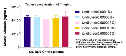 Mouse Albumin OneStep ELISA Kit