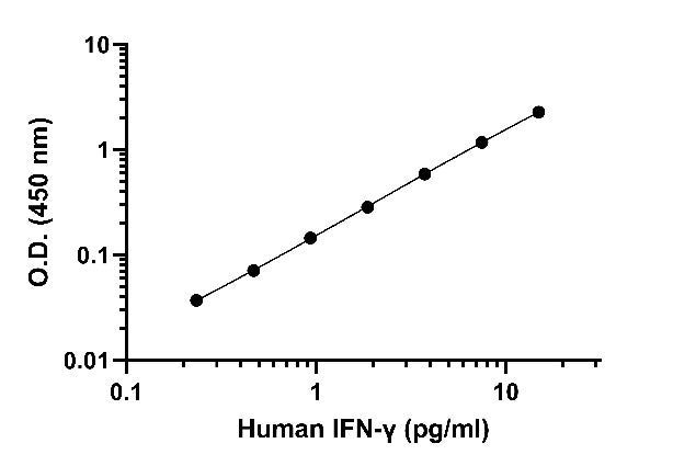 Human IFN-γ (Culture Media) HS ELISA Kit