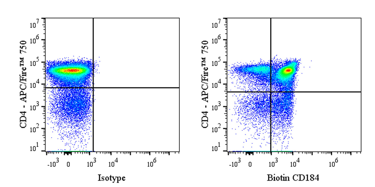 Biotin Rat Anti-Mouse CD184 Antibody (S-R670)