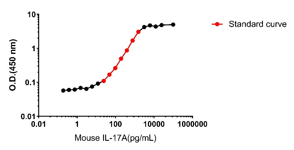 Mouse IL-17A Culture media OneStep ELISA Kit