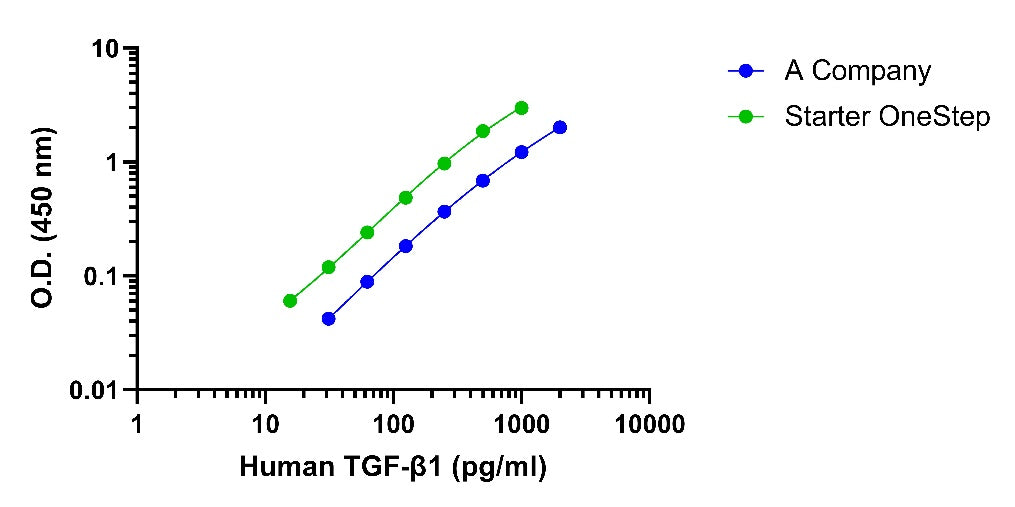 Human/Monkey/Mouse/Rat/Rabbit/Porcine/Goat/Bovine/Horse/Donkey /Feline/Canine TGF-β1 OneStep ELISA Kit