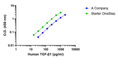 Human/Monkey/Mouse/Rat/Rabbit/Porcine/Goat/Bovine/Horse/Donkey /Feline/Canine TGF-β1 OneStep ELISA Kit