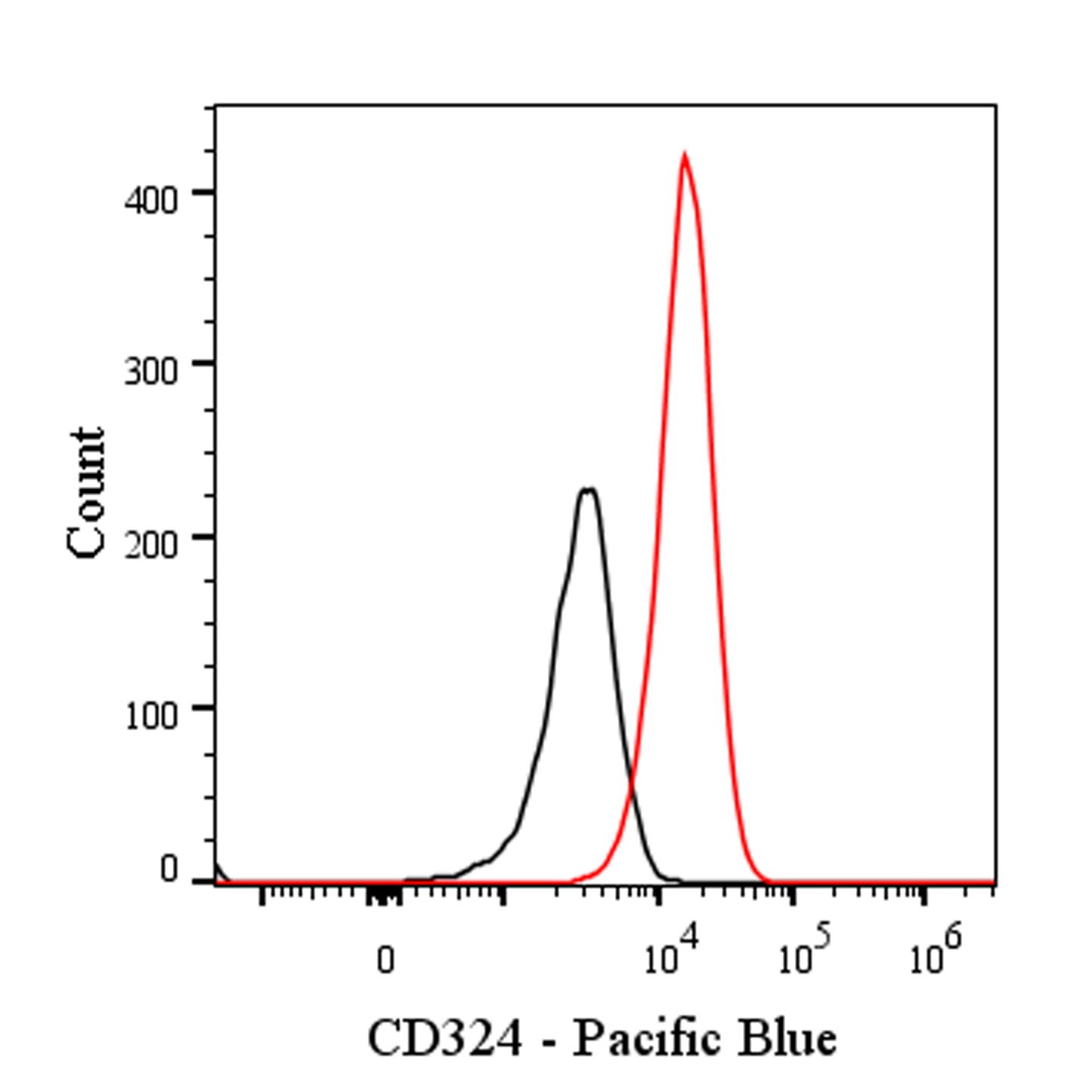 Pacific Blue Rat Anti-Mouse/Human CD324 Antibody (S-R650)