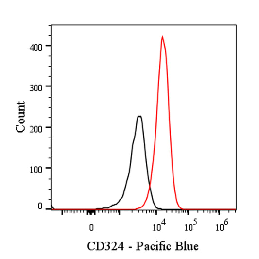 Pacific Blue Rat Anti-Mouse/Human CD324 Antibody (S-R650)