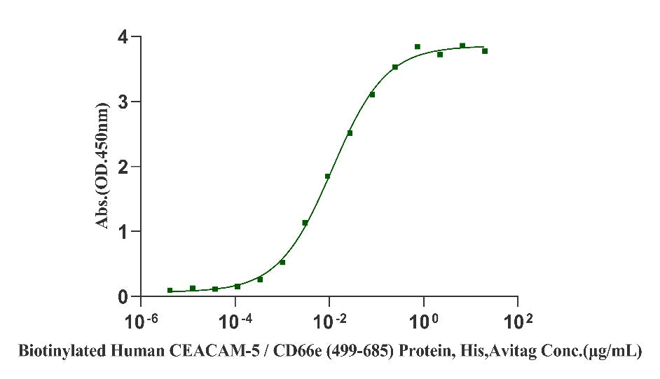 Biotinylated CEACAM-5/CD66e (499-685) His&Avi Tag Protein, Human