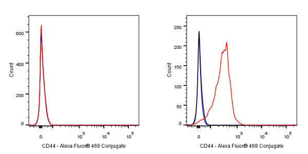CD44 Mouse mAb (Alexa Fluor® 488 Conjugate) (S-630-174)