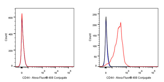 CD44 Mouse mAb (Alexa Fluor® 488 Conjugate) (S-630-174)