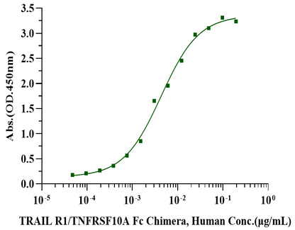 TRAIL/Apo2L Protein, Human
