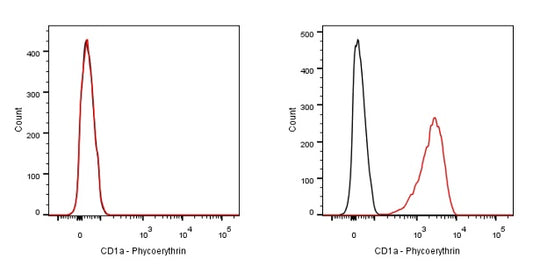 PE Mouse Anti-Human CD1a Antibody (HI149)