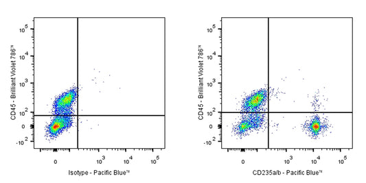 Pacific Blue Mouse Anti-Human CD235a/b Antibody (HIR2)
