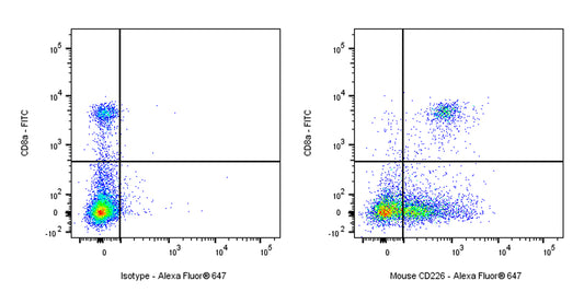 Alexa Fluor® 647 Rat Anti-Mouse CD226 Antibody (S-R625)
