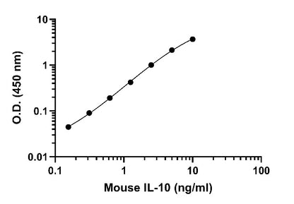 Mouse IL-10 (Cell culture supernatant) OneStep ELISA Kit