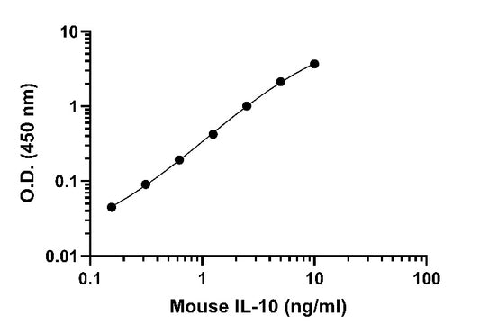 Mouse IL-10 (Cell culture supernatant) OneStep ELISA Kit