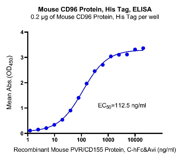 CD96 His Tag Protein, Human