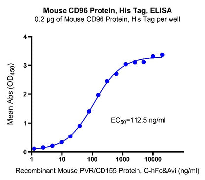 CD96 His Tag Protein, Human