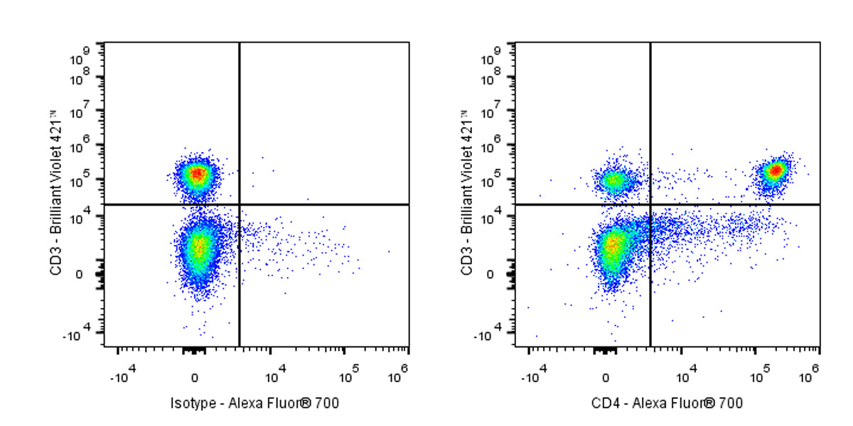 Alexa Fluor® 700 Rat Anti-Mouse CD4 Antibody (RM4-4)