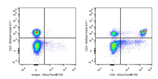 Alexa Fluor® 700 Rat Anti-Mouse CD4 Antibody (RM4-4)