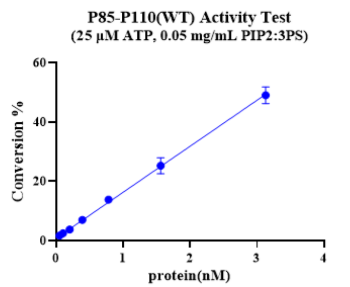 Biotinylated PIK3CA/PIK3R1 (WT) Protein, Human