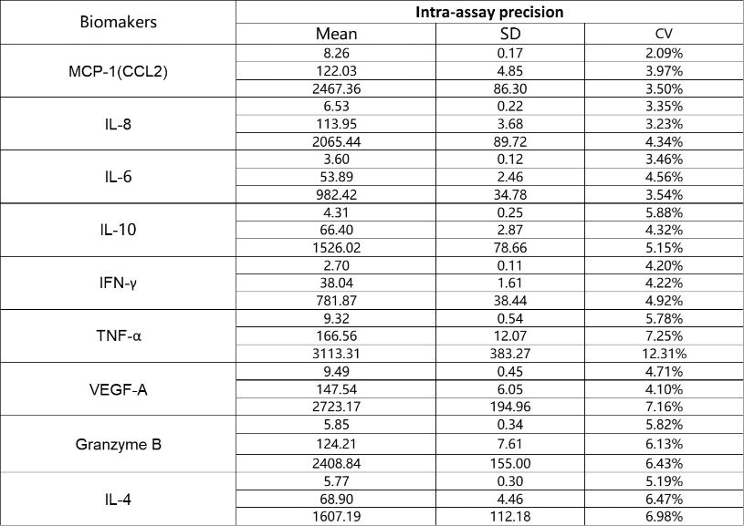 Human Essential Immune Biomarker 9-Plex Kit (Flow Cytometry Multiplex Bead Assay)