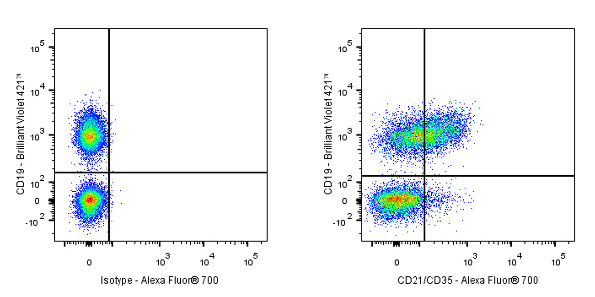 Alexa Fluor® 700 Rat Anti-Mouse CD21/CD35 Antibody (7E9)