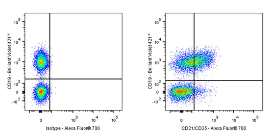 Alexa Fluor® 700 Rat Anti-Mouse CD21/CD35 Antibody (7E9)
