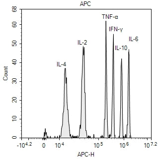 Monkey Th1/Th2 6-Plex Kit (Flow Cytometry Multiplex Bead Assay)