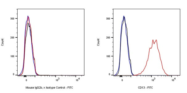 FITC Mouse IgG2b, κ Isotype Control Antibody (S-844-22)