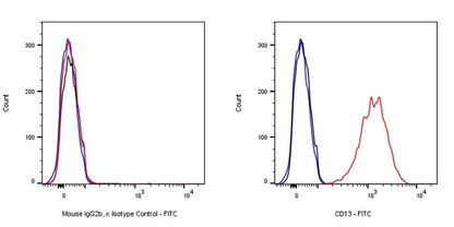FITC Mouse IgG2b, κ Isotype Control Antibody (S-844-22)