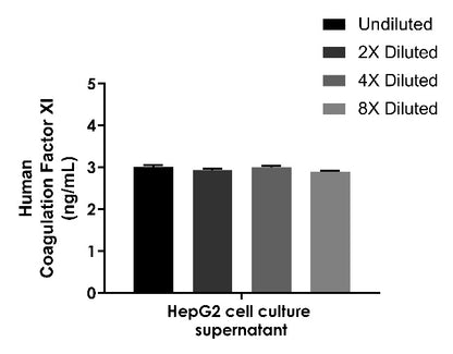 Human Coagulation Factor XI OneStep ELISA Kit