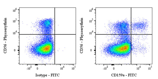 FITC Mouse Anti-Human CD159a Antibody (S-2919)