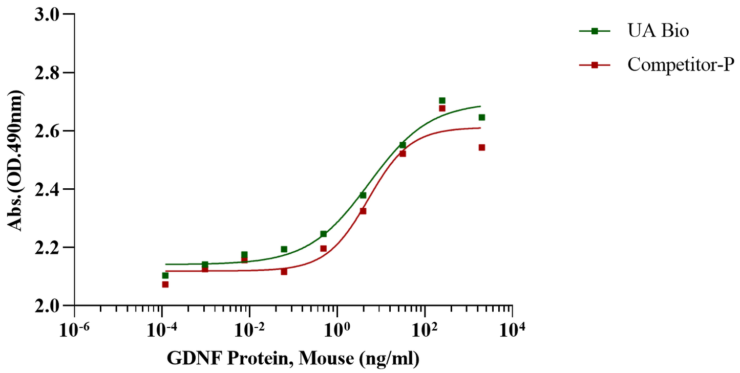 GDNF Protein, Mouse