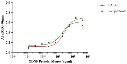 GDNF Protein, Mouse