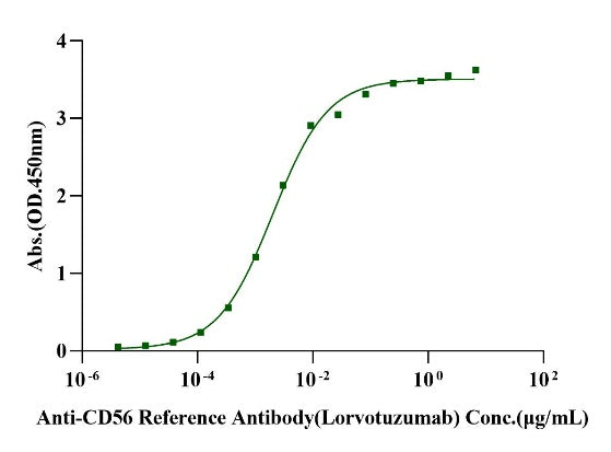 NCAM-1/CD56 (ΔQ609, G610R, M621R) His Tag Protein, Human