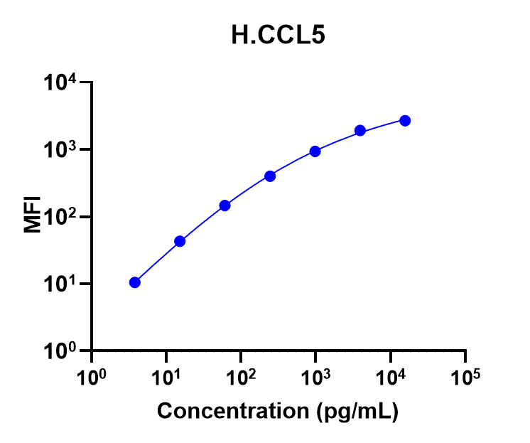 Human CCL5/RANTES Single Plex Assay (适用于Luminex)