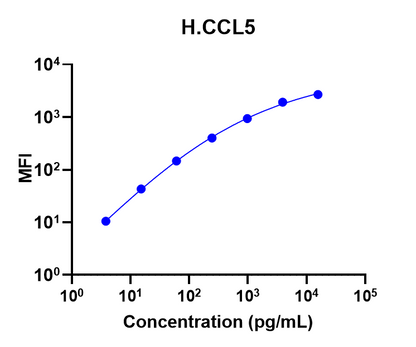 Human CCL5/RANTES Single Plex Assay (适用于Luminex)