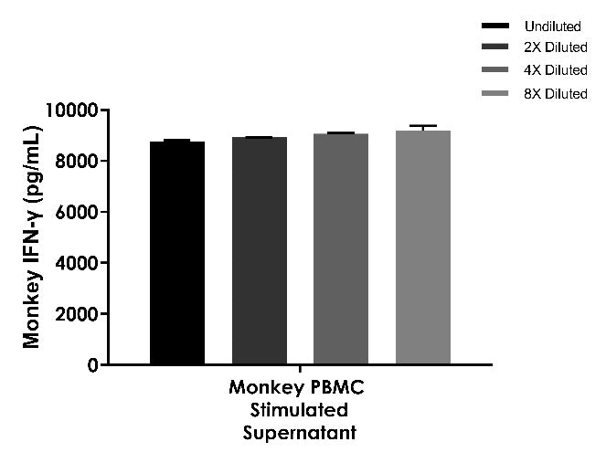 Monkey IFN-γ Culture Media & Tissue Extracts OneStep ELISA Kit