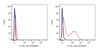 V5 Tag Mouse mAb (Alexa Fluor® 647 Conjugate) (S-610-66)