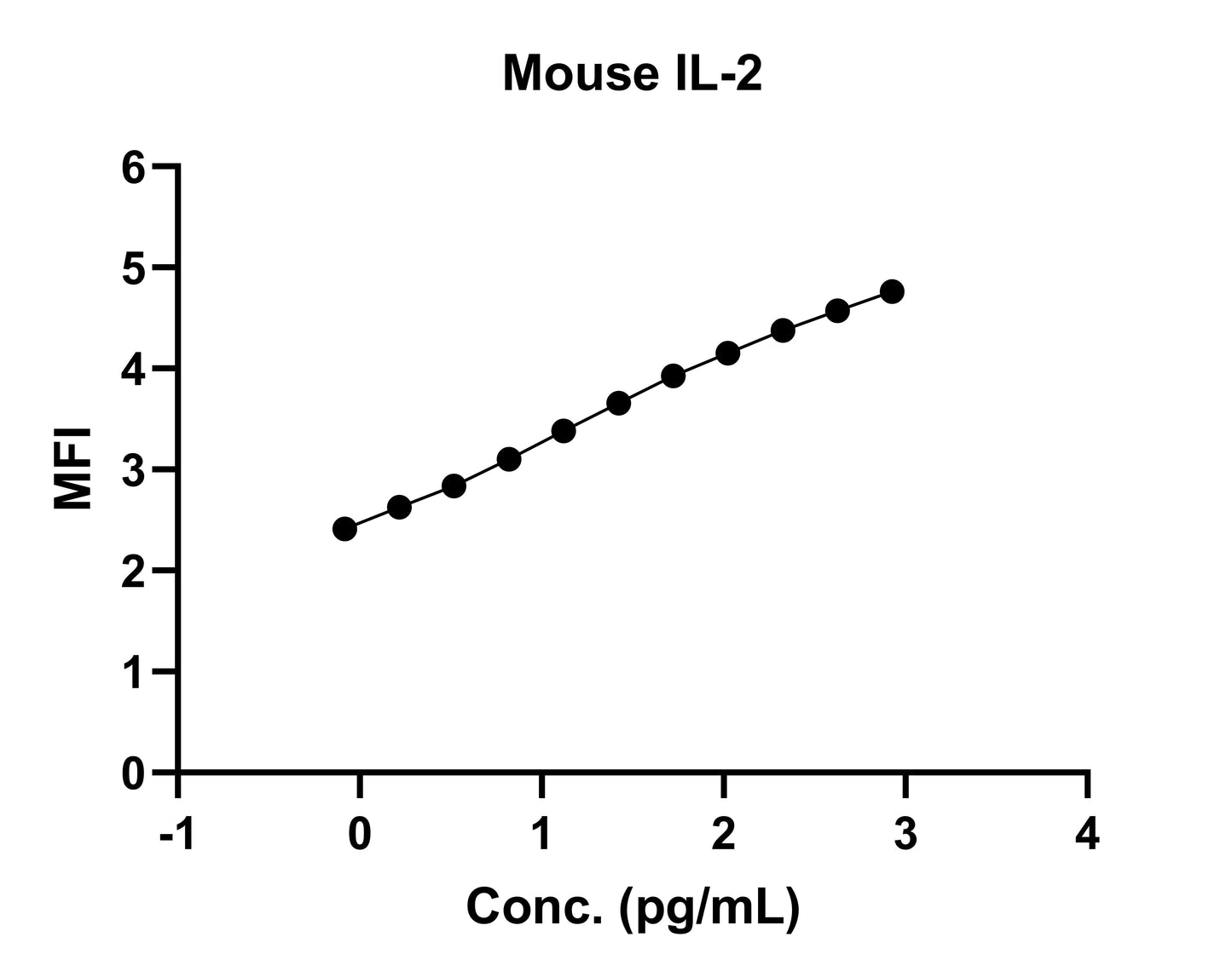 Mouse IL-2 Single Plex Kit (Flow Cytometry Bead Assay)
