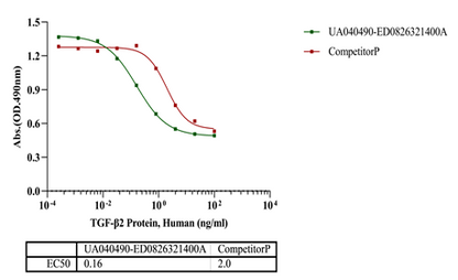 TGF-β2 Protein, Human