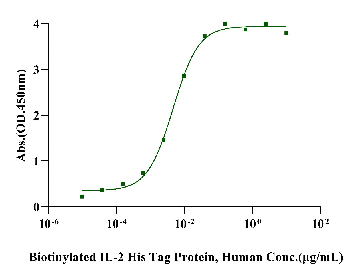 Biotinylated IL-2 His Tag Protein, Human