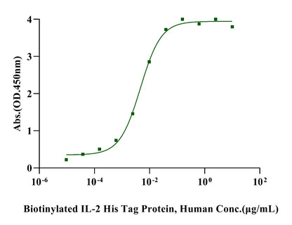Biotinylated IL-2 His Tag Protein, Human