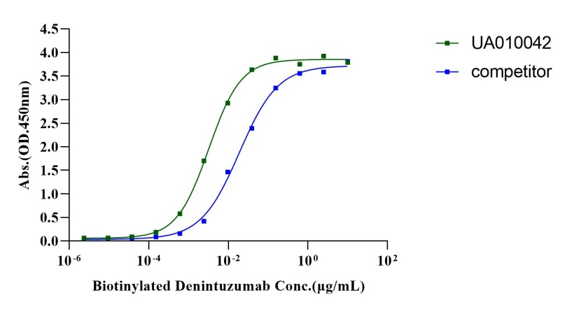 CD19 Fc Chimera Protein, Human