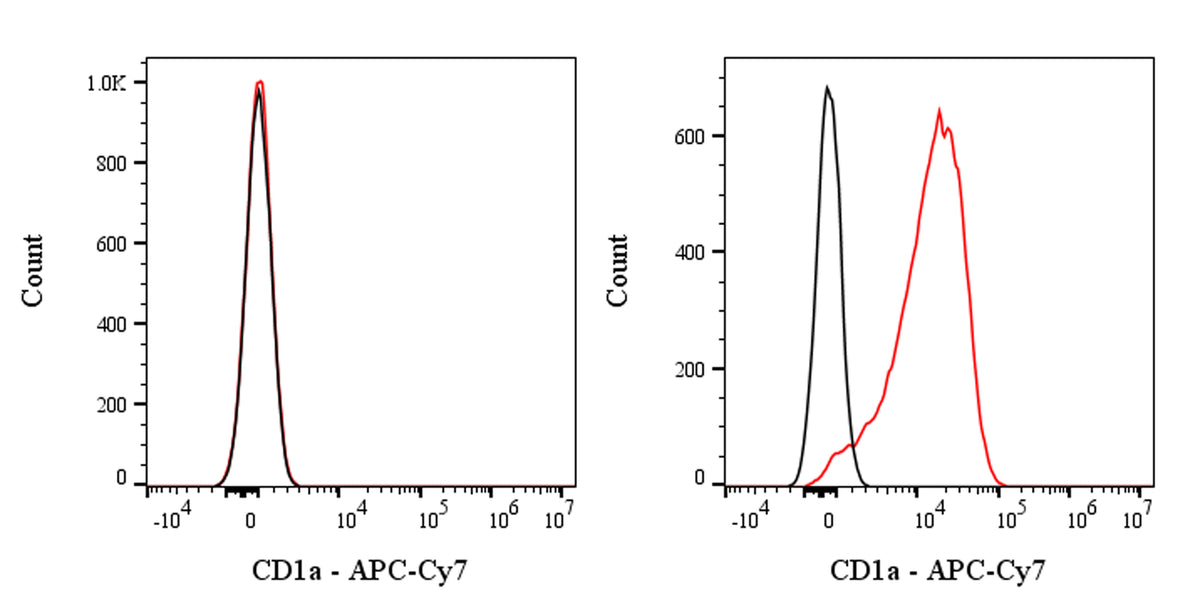 APC-Cy7 Mouse Anti-Human CD1a Antibody (HI149)