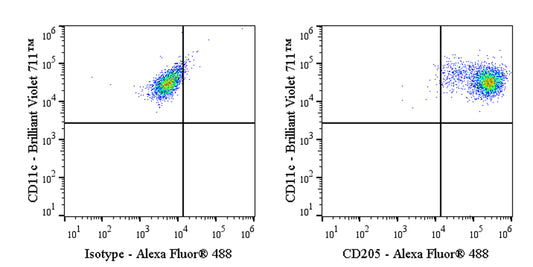 Alexa Fluor® 488 Mouse Anti-Human CD205 Antibody (S-3023)