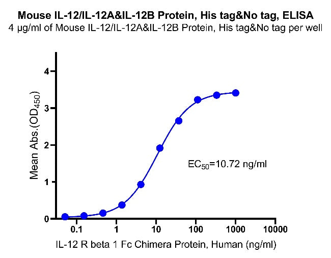 IL-12/IL-12A&IL-12B His Tag&No Tag Protein, Mouse