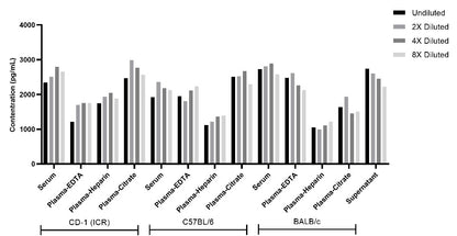 Mouse IL-13 Single Plex Kit (Flow Cytometry Bead Assay)