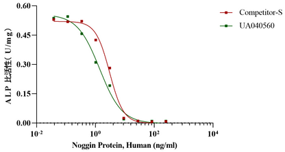 Noggin Protein, Human