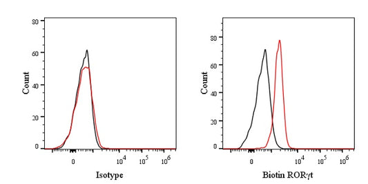 Biotin Mouse Anti-Mouse RORγt Antibody (S-4440)